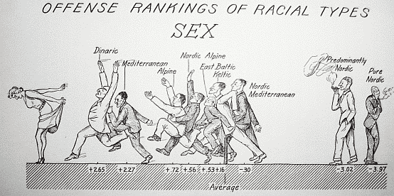 Offense Rankings of Racial Types: Sex