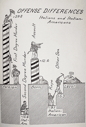 Offense Differences: Italians and Italian-Americans
